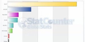 sistemas operacionais mais usados